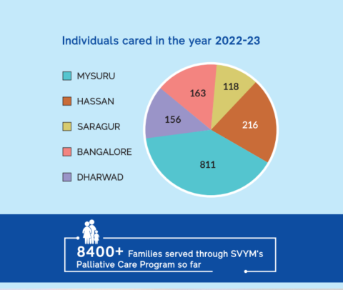 Palliative Care Program | SVYM (Swami Vivekananda Youth Movement)